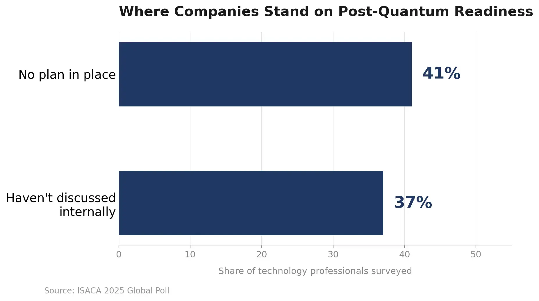 Where Companies Stand on Post-Quantum Readiness